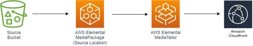 Image showing the source configuration using Amazon S3 as storage, AWS Elemental MediaPackage as Source Location and AWS Elemental MediaTailor with Amazon CloudFront for assembly and content delivery.