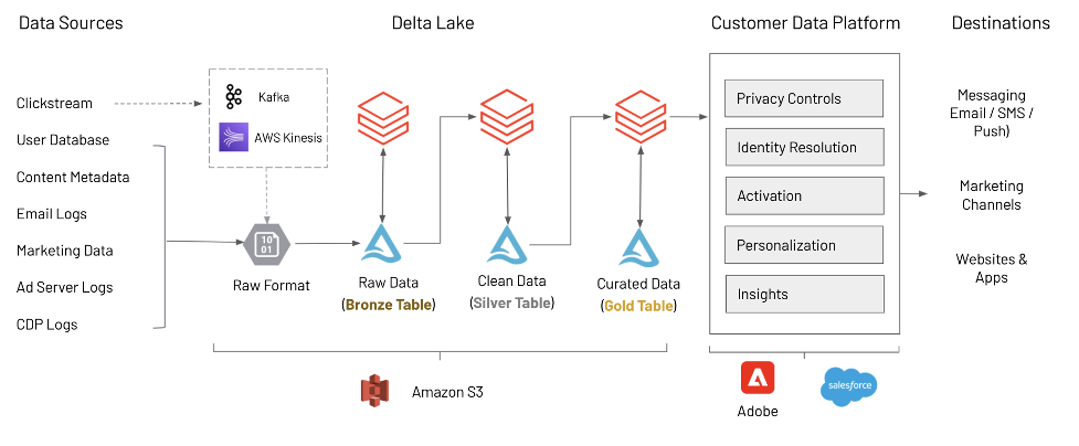 Fully Integrated Suite CDP
