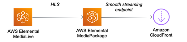 Diagram showing live streaming workflow for smooth streaming. The output of MediaLive is HLS, then MediaPackage is configured with a Smooth Streaming endpoint to deliver to CloudFront