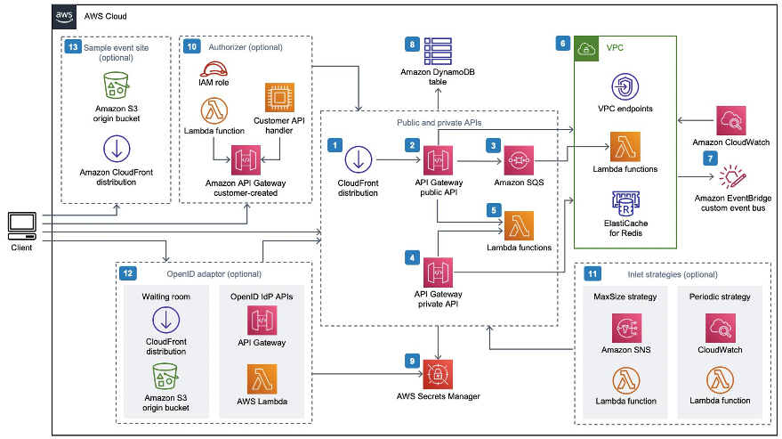 Overview of the AWS Virtual Waiting Room solution