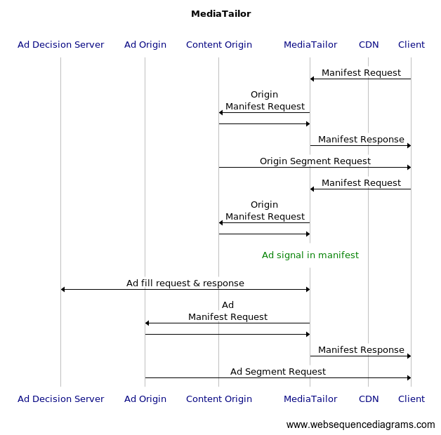 Figure: Flow diagram showing call flow to MediaTailor for manifests, and content origins for channel and ad media segments