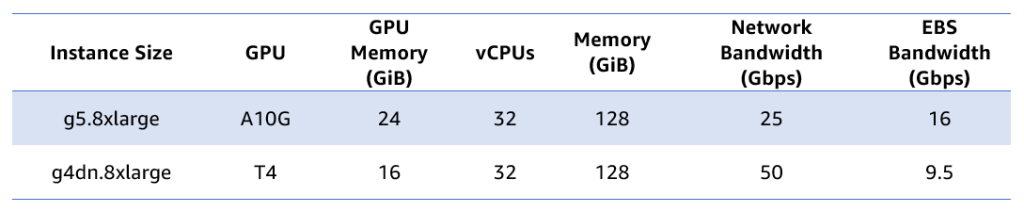 Table displaying the Elastic Compute Cloud G5.8xl and G4dn.8xl instance specifications. The G5.8xlarge is powered by an Nvidia A10G GPU with 24 GiB of GPU memory, while the G4dn.8xl is powered by an Nvidia T4 GPU with 16 GiB of memory. Both have 32 vCPUs and 128 GiB of RAM.