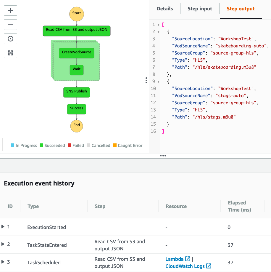 Graph Inpsector showing a succesful State Machine execution and example Step Output JSON
