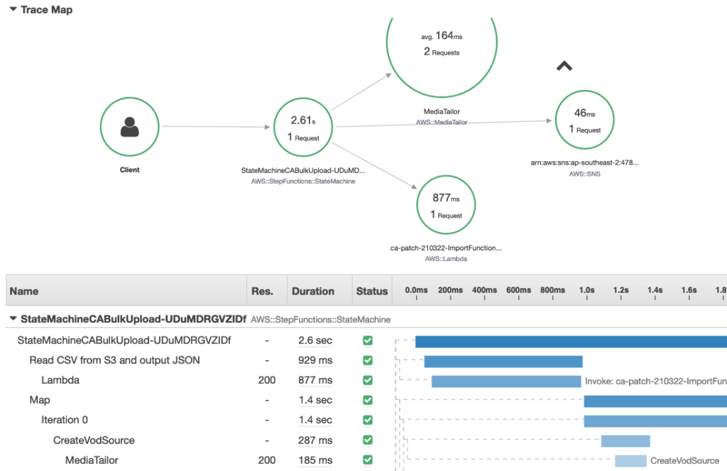 Example Trace Map in AWS X-Ray, showing requests to each service in Step Function with durations to execute