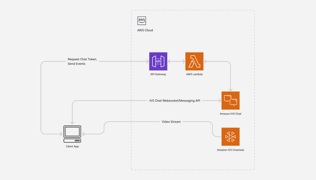 Architecture diagram for the chat demo