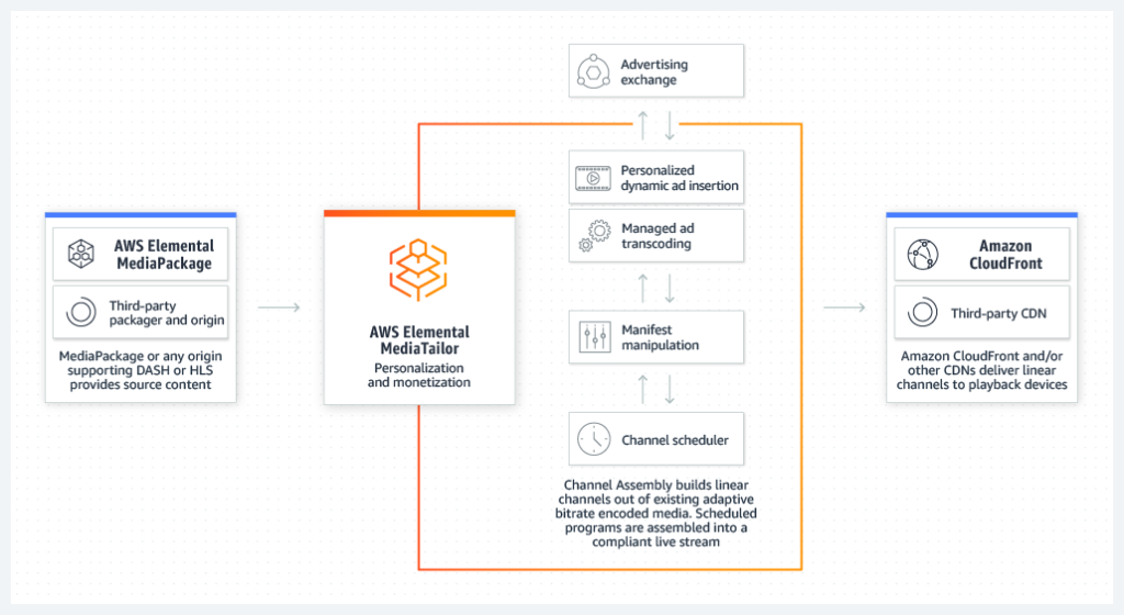 AWS Elemental MediaTailor Channel Assembly workflow
