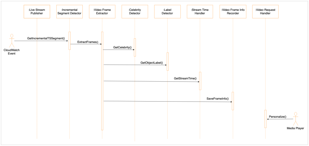 The following sequence diagram summarizes the overall workflow, followed by details of each solution component.