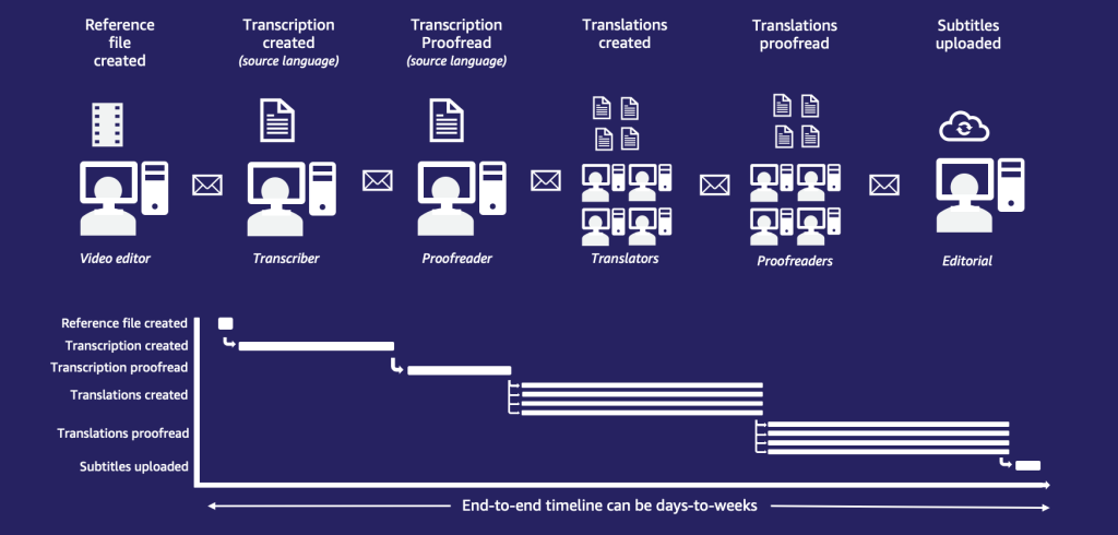 A visualized legacy subtitling and translation workflow and waterfall chart 