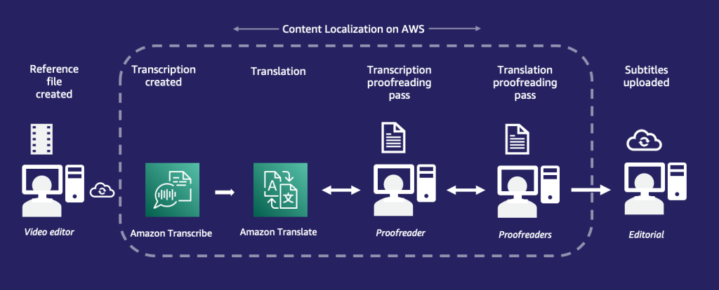  A visualization of how the Content Localization on AWS solution can fit into the subtitling and translation workflow 