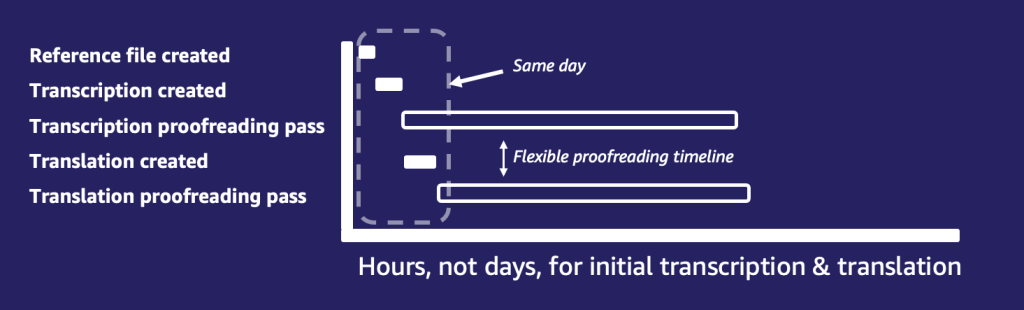A visualization of the flexible proofreading timeline.
