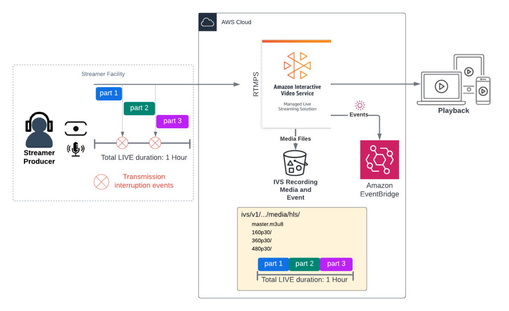 Flow diagram showing content source coming from a Streamer with three parts of the stream separated by two transmission interruption events. The Record to S3 process shows the three parts merged into a single asset when using the new Merge Fragmented Streams feature.