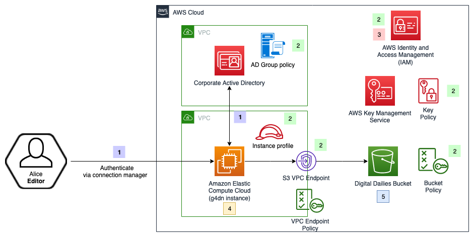 Dailies editing workflow with AWS services 1. Alice authenticates against the corporate Active Directory 2. Authorization is achieved using layered policies using AWS IAM, VPC endpoint policies, EC2 instance profiles, KMS key policies, and S3 bucket policies. 3. Policy enforcement is done using AWS IAM behind the scenes. 4. Amazon EC2 g4dn instances provide a high-powered graphics workstation for Alice to edit on 5. Amazon S3 is the primary storage medium for storing assets
