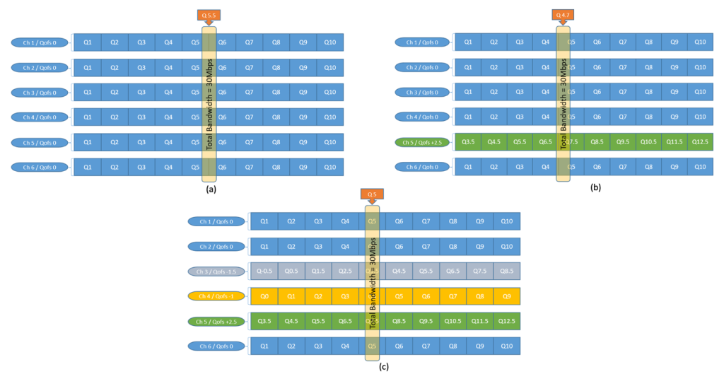 Three examples of setting different priority levels for channels in a Statmux group, and the effect it has on bitrate for each channel