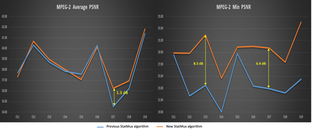 Average and minimum PSNR graphs showing improvements in the new Statmux algorithm compared to the previous version for the nine Standard Definition MPEG-2 channels