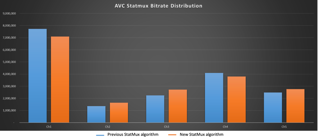 Distribution graph of bitrates across five High Definition channels showing improvements in the new Statmux algorithm compared to the previous version for AVC