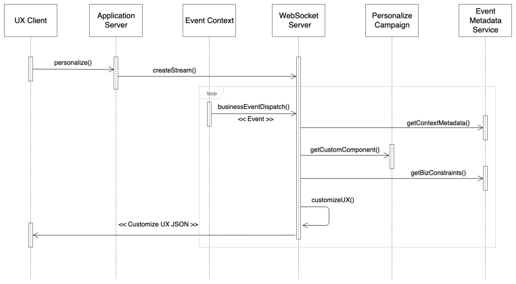 This diagram shows a sequence diagram for the overall system behavior. The client makes a call via the application server to the web socket server. The web socket server gathers information from the Event Context engine and the Amazon Personalize campaign to stream back recommendations back to the client. There is also a metadata service which is invoked by the websocket server to enrich the response back to the consumer. The websocket server runs in an infintite loop looking for newer consumer connections for streaming request.