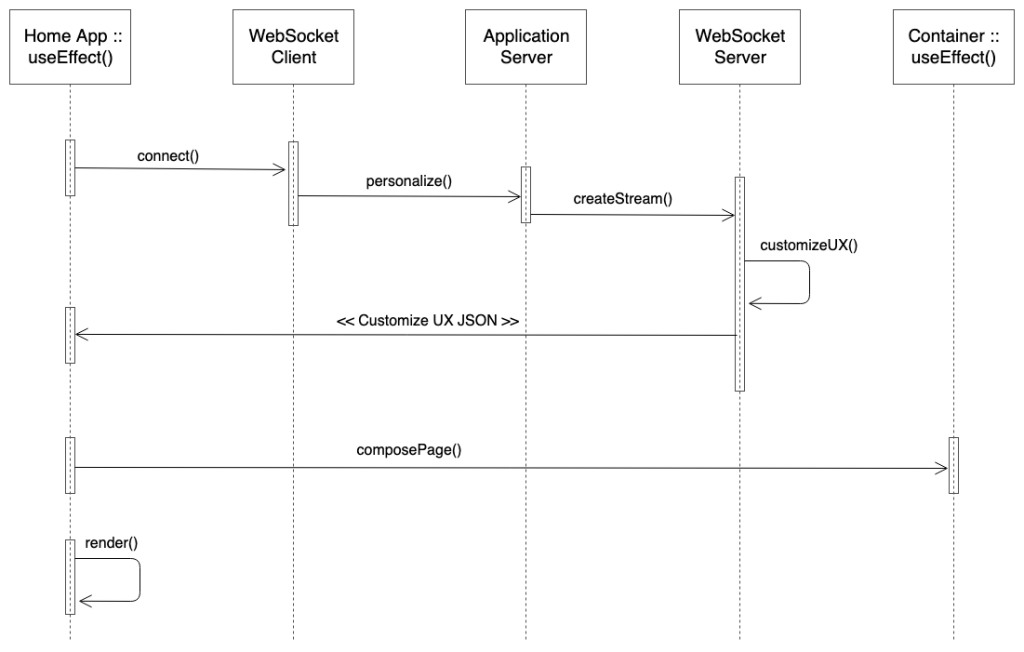 This shows a sequence diagram to illustrate the client side application behavior. There is a parent container app, which requests and listens for customization responses from a personalization server. The communication happens over a web socket. Based on the response from the personalization server and other business rules, the container app loads other web components. The client application is based on micro frontend technology.