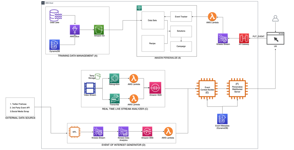 This diagram shows the overall technical architecture for the proposed solution. It is logically divided into different modules such as training and data management, amazon personalize, real time live stream analyzer, event of interest generator, event context builder, personalize web socket, etc. Subsequent text sections provide detail overview of each of these modules. The real time stream analyzer and the event of interest generator feed into the event context builder which eventually powers the personalize websocket server.