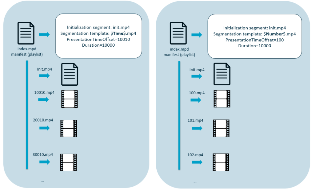 Picture shows different naming schemes for DASH