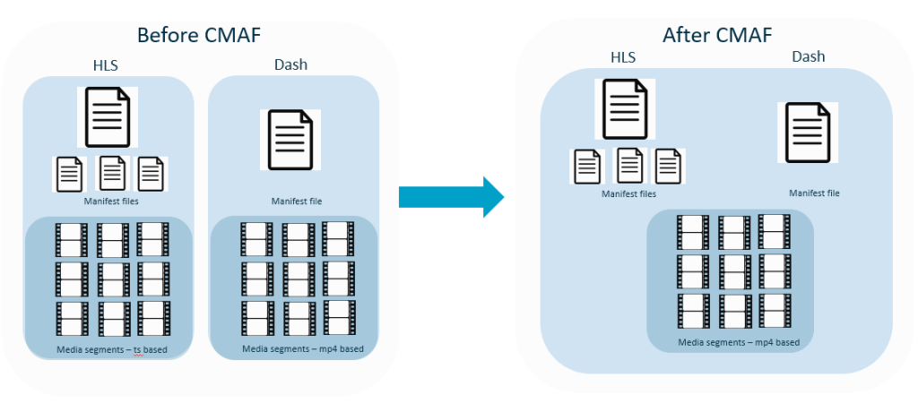 Visual explanation of CMAF stream structure and showing difference with HLS and Dash formats