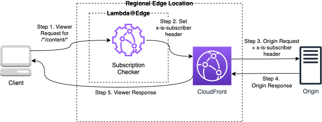 Process diagram of the authorization and caching process using CloudFront and Lambda@Edge functions.