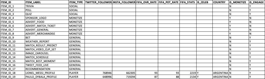 sample dataset for item schema in Amazon Personalize.