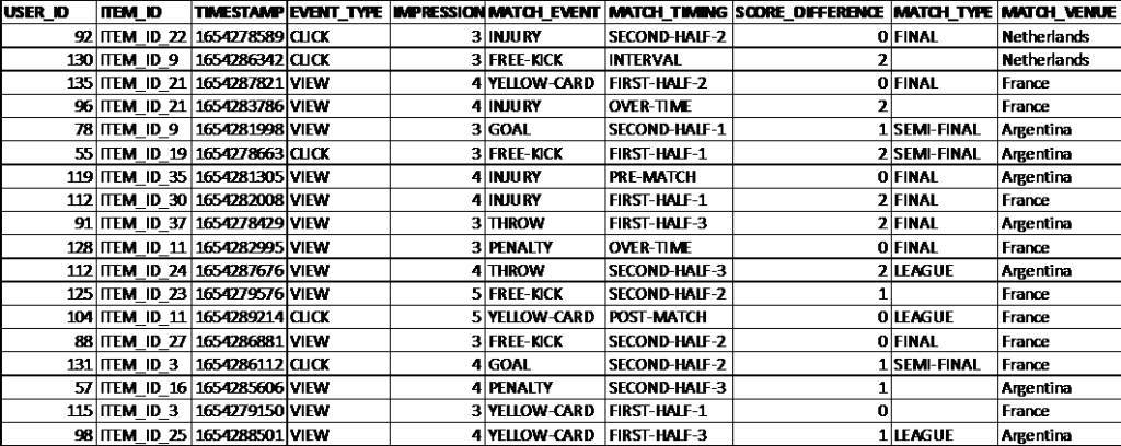 sample dataset for user-item schema in Amazon Personalize.