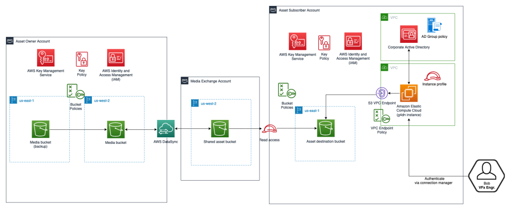 Asset exchange workflow using AWS DataSync
