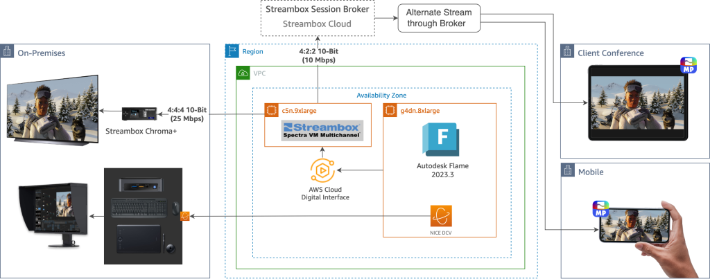 An architecture diagram of the Streambox solution working with Autodesk Flame, demonstrating the use of both StreamBox Chroma+ for 4:4:4 10-bit playback and Streambox Cloud for mobile and tablets
