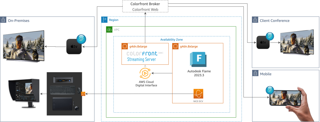 Architecture diagram for Flame on AWS using Colorfront Streaming Server to serve multiple remote viewers, including the client monitor in the suite