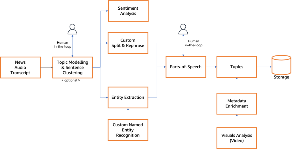 A flowchart explaining how a text transcript goes through topic modelling and sentence clustering. Post segregation, the sentences are split and rephrased to smaller sentences for better analysis. Such reduced sentences are used for entity recognition and parts of speech. The tuples generated are enriched with URL to visual assets and finally persisted on graph databases.
