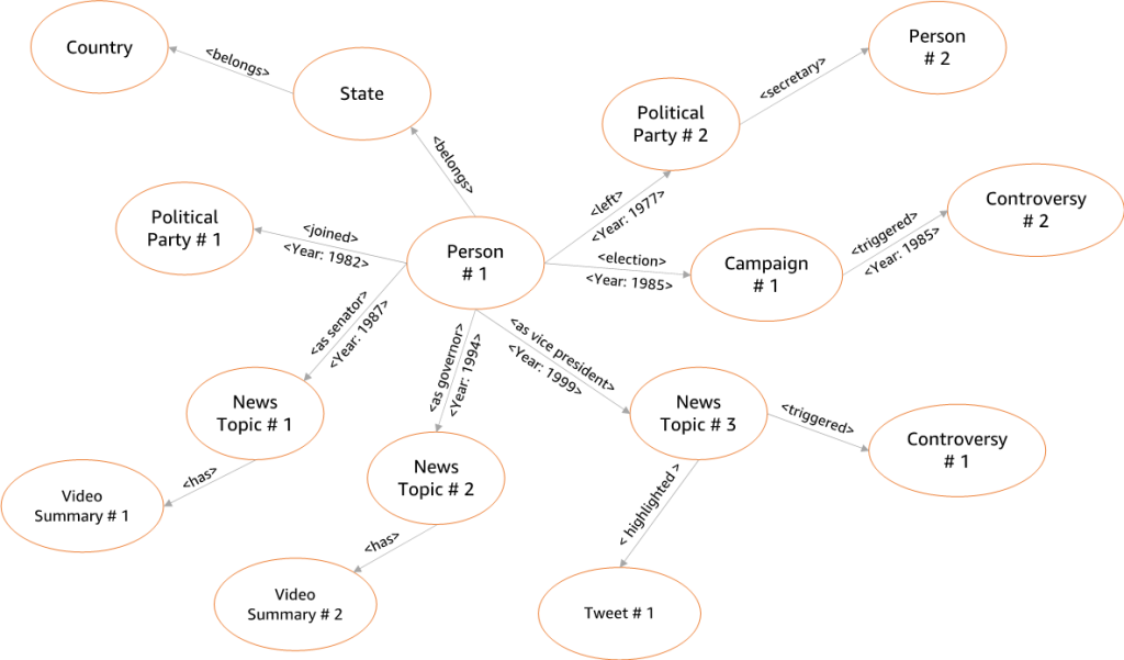 A sample or representative content graph, indicating how the result will look post analysis. In particular it outlines the career of a person's political career, spanning from association with different political parts, being in news as a senator, governor or Vice President, associated controversies, tweets, etc.