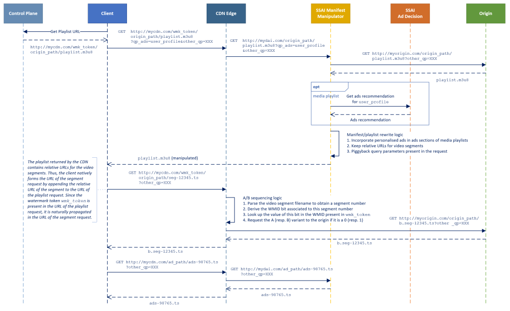 Achieving A/B watermarking & DAI interoperability illustrated