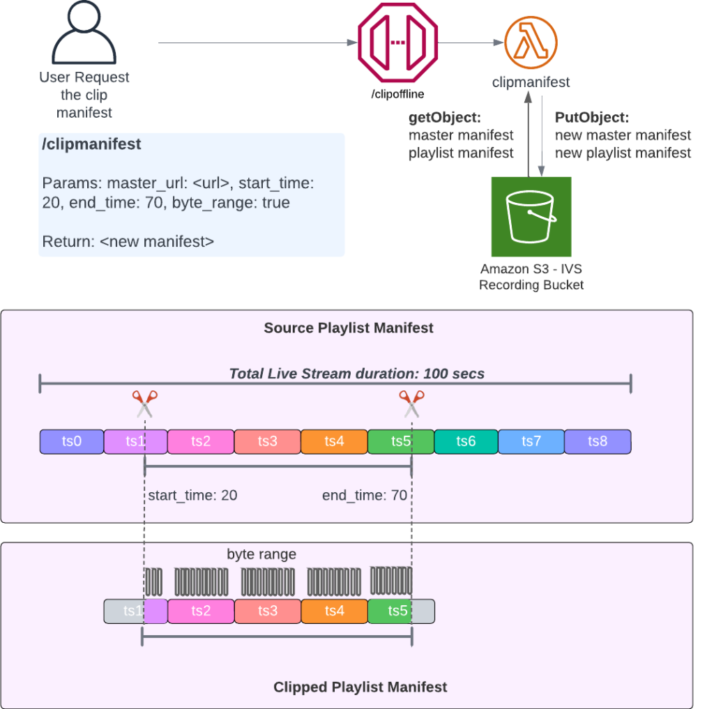 Clip manifest API diagram