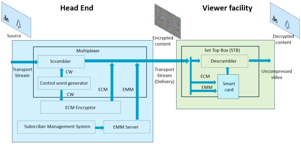 Picture is showing typical Conditional Access System block diagram