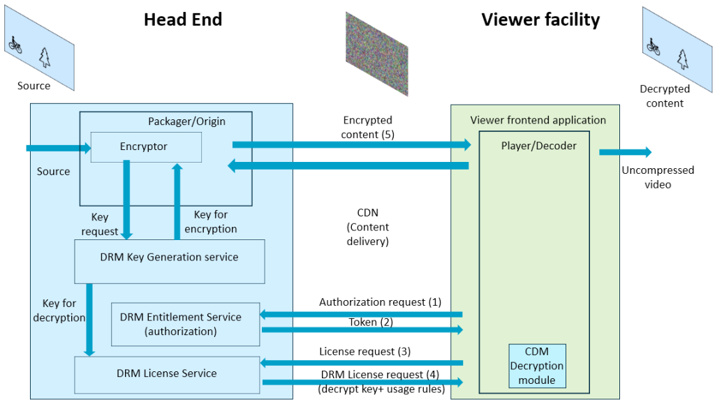 This picture is showing typical DRM system block diagram