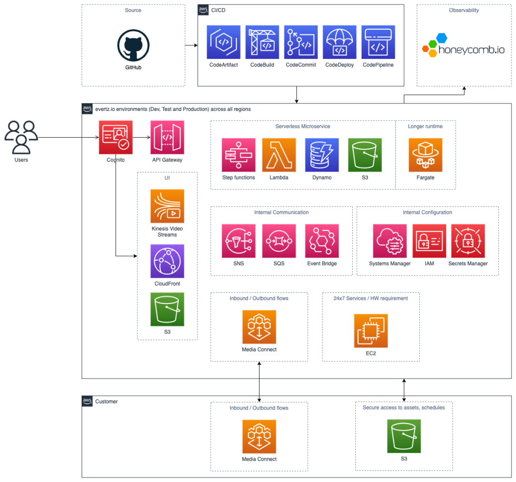 evertz.io architecture diagram on AWS