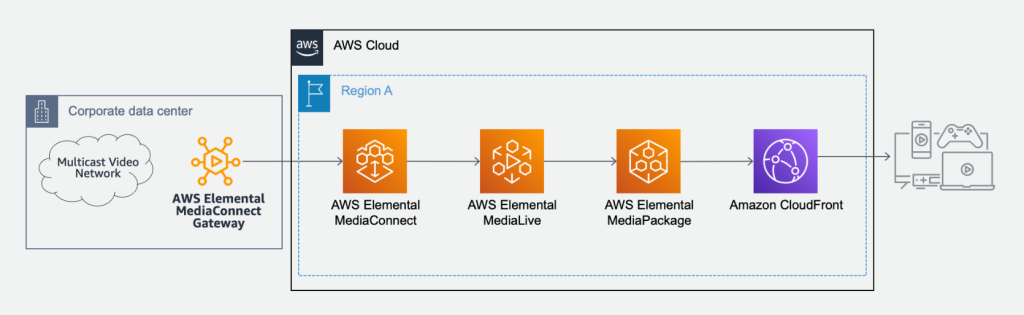 High-level diagram showing live video contribution to a streaming application using MediaConnect Gateway and AWS Media Services