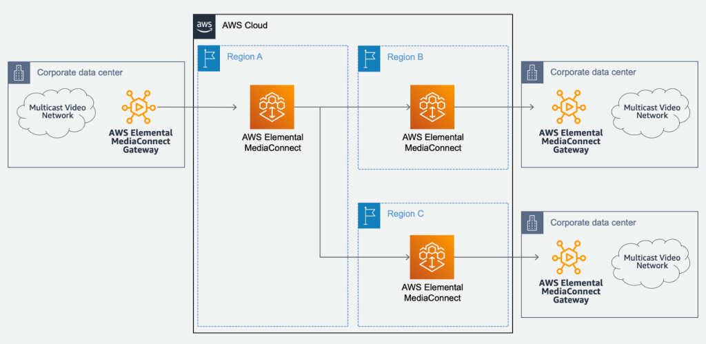 High-level diagram showing live video distribution to affiliates or rights-holders using MediaConnect Gateway