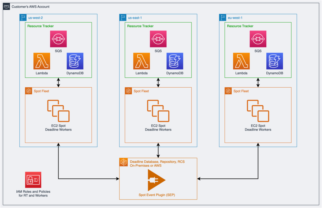 An architecture diagram demonstrating the new capabilities of the multi-region Spot Event Plugin. Multiple AWS regions are shown, each with their own Spot Fleet and Resource Tracker, all connecting back to the same Deadline install and Spot Event Plugin
