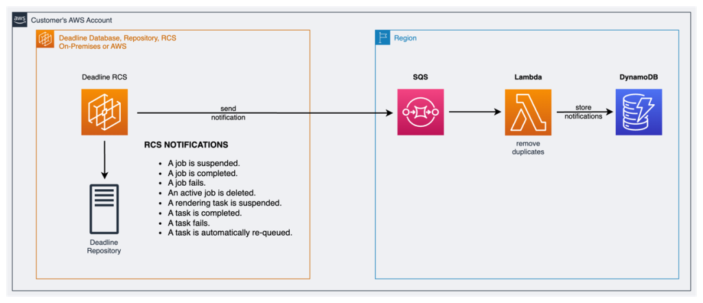 Deadline’s SQS Notification architecture. Deadline’s RCS sends notifications to a SQS queue, which in turn is processed by Lambda and duplicate events are removed before being stored in a DynamoDB database