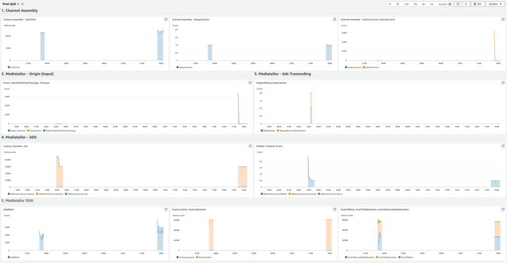 Cloudwatch dashboard for monitoring QoS of the Linear Channel with Dynamic Ad Insertion