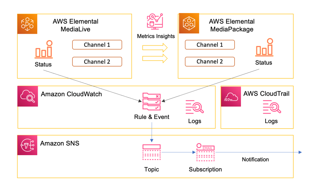 Final Architecture, which you can configure after following below steps