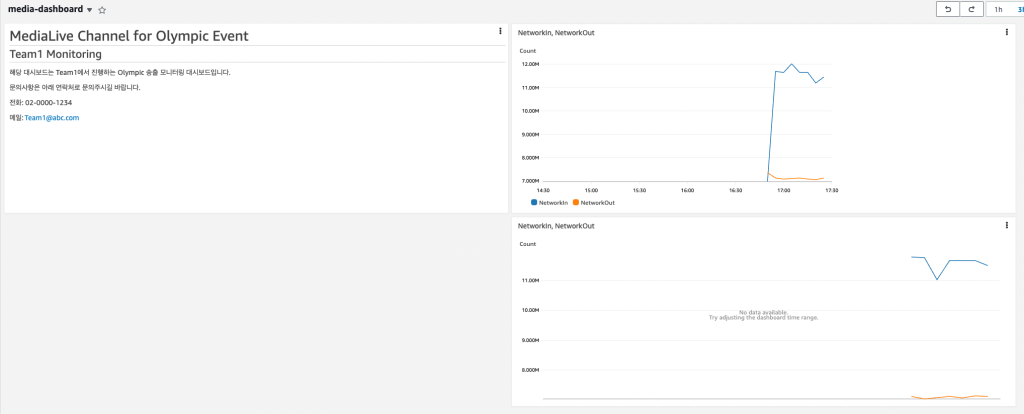 Change the configuration of the dashboard using drag and drop.
