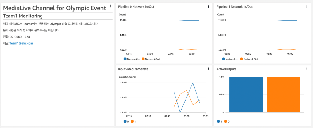 A dashboard you can configure after following above steps.