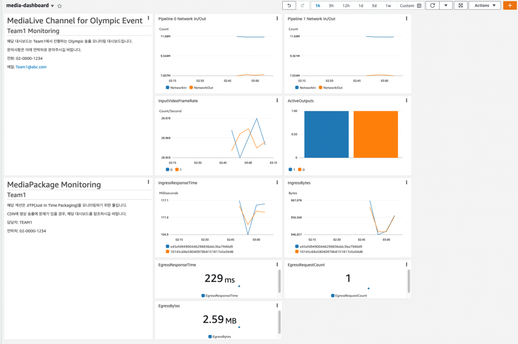 A dashboard you can configure with AWS ElementalLive and AWS Elemental Package.