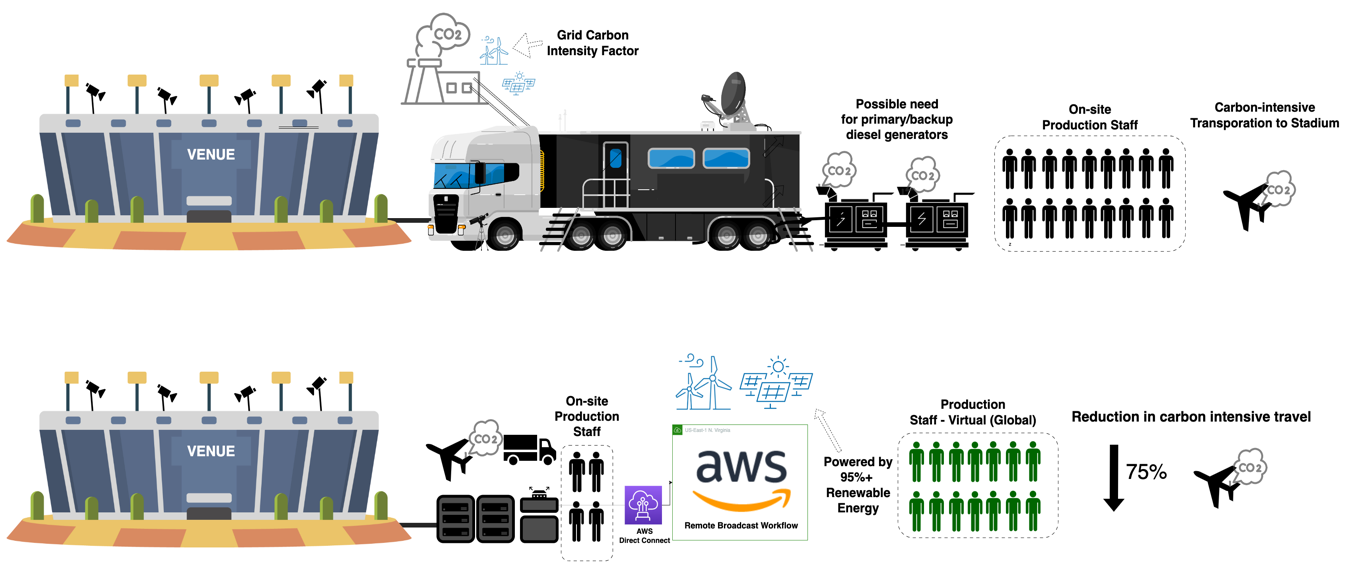 Comparison of Media.Monks workflow on AWS versus a legacy broadcast workflow.