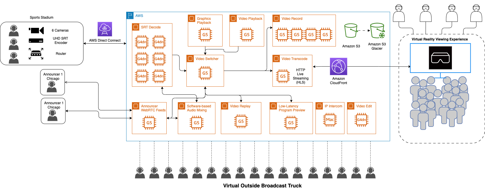 Media.Monks workflow built on AWS
