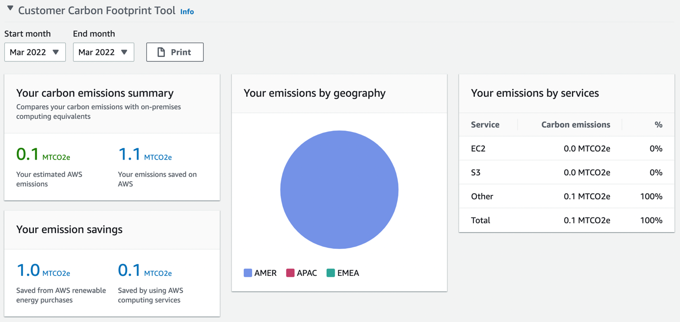 Screen capture of the Media.Monks AWS customer carbon footprint tool dashboard