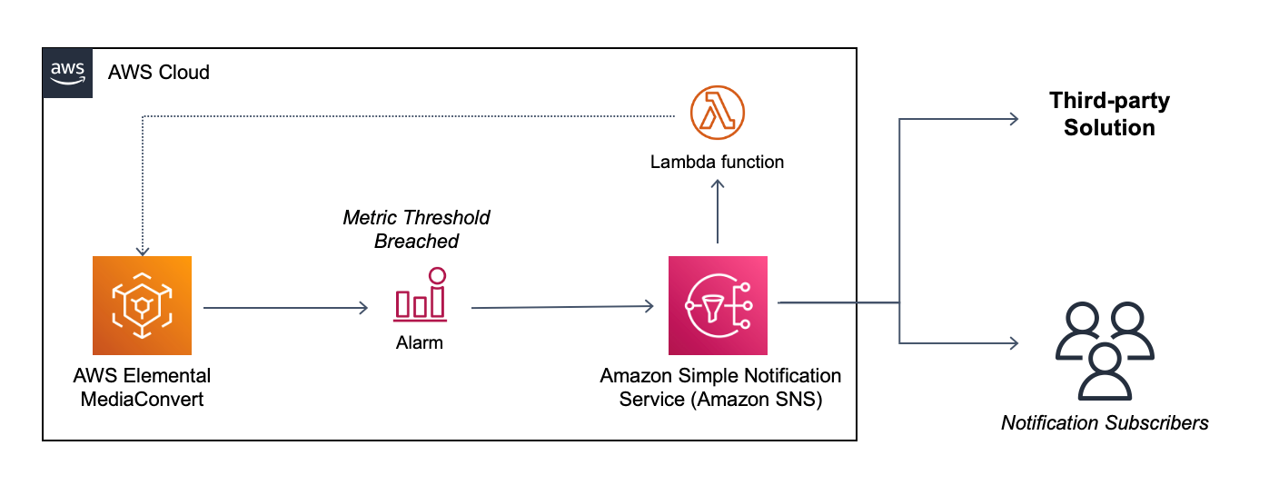 MediaConvert Diagram